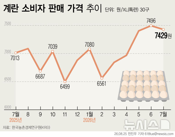 [그래픽] 고공행진 계란값 8월 들어 꺾여…7월엔 전년比 5.9%↑