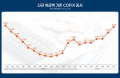코픽스 19개월 만에 최고…이자 비용을 낮춘 단지 수요자 확보