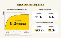 카카오 브랜드메시지, 발송비 1원당 매출 5원 효과