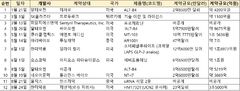 "R&D 빛났다"…K-바이오, 올해 기술수출 17조 훌쩍