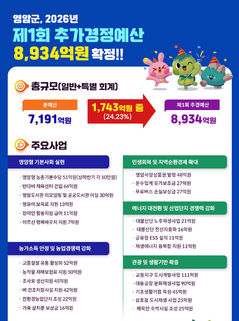 영암군, 1회 추경 8934억 확정…본예산보다 24%↑
