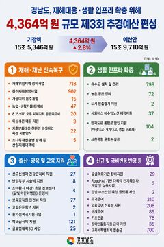 경남도, 4364억원 규모 제3회 추경안 도의회 제출