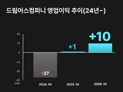 '플로' 드림어스, 상반기 영업익 11배↑…음악 IP 중심 흑자 지속
