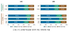 한국 초등생, 수학·과학 성취도 올랐지만 흥미·자신감↓