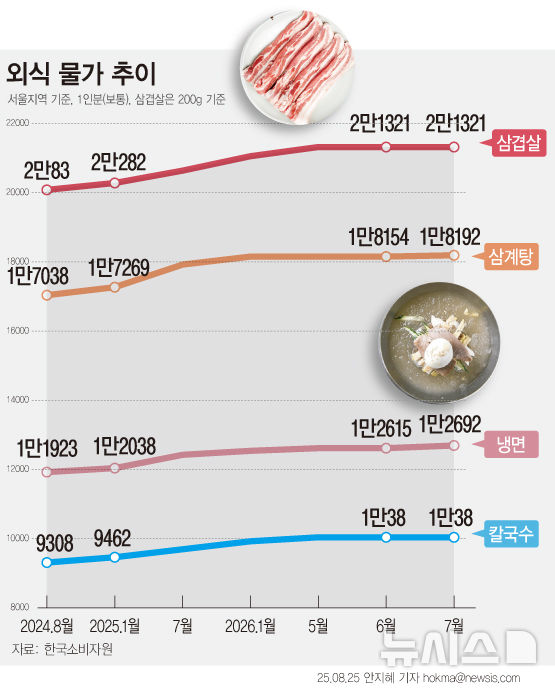 [그래픽] 꺾이지 않는 외식물가…칼국수도 1만원 넘어