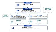 부산연구원 "부울경 광역콜버스 도입 필요…단계적 확대해야"