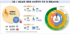 어린이는 '추락'·노인은 '낙상'…80세 이상 손상환자 10년새 3배↑