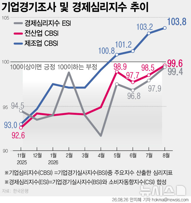 [그래픽] 기업 체감경기 4년만 최고