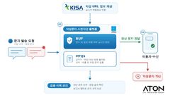 "문자 유통 단계부터 선제 차단"…아톤, NICE 계열사에 악성문자 플랫폼 공급