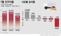 인구이동 4년 만에 최저…주택거래 감소하자 15.5%↓