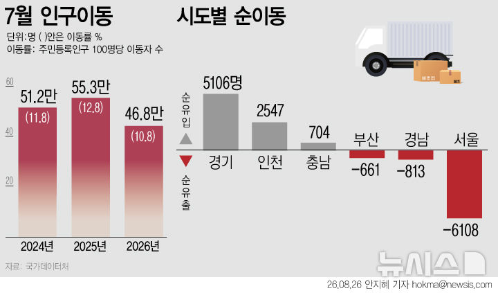 [그래픽] 7월 국내 이동자 15.5% 감소…인구 감소·주택시장 위축 영향