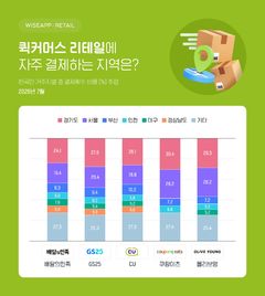 퀵커머스 어디서 많이 쓰나 봤더니…절반 이상 '수도권'