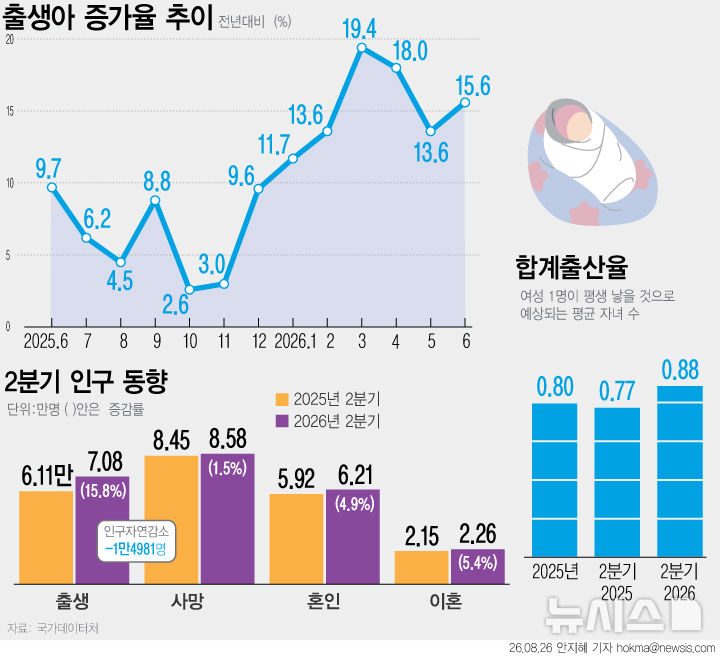 [그래픽] 2분기 출생아 15.8% 증가…합계출산율 0.88명으로 상승
