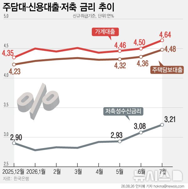 [그래픽] 은행 주담대 금리 4.48%…2년 8개월 만에 최고