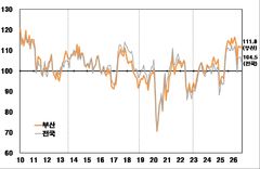 8월 부산 소비자심리지수 111.8…전월보다 0.4p↑