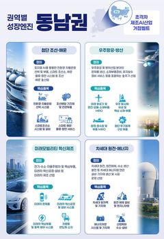 부·울·경 동남권 '성장엔진'에 조선·자동차·우주항공·원전 선정