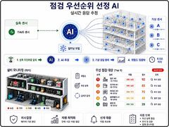 표준연구원, 지진 뒤 원전점검 우선순위 알려주는 AI기술 개발