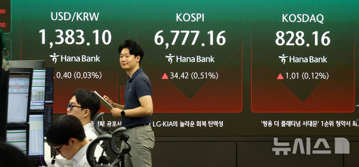 코스피, 장 초반 6750선 강보합