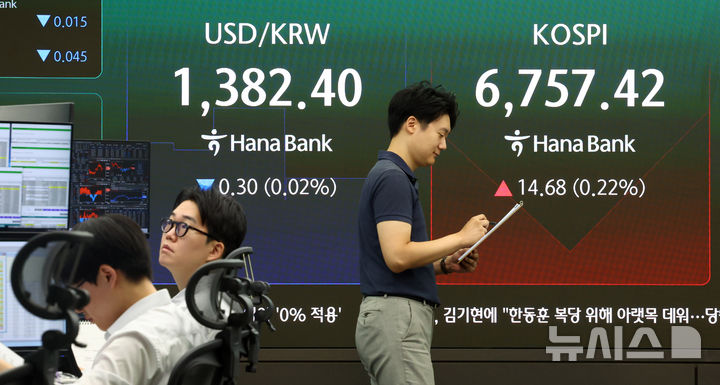 코스피, 장 초반 6750선 강보합