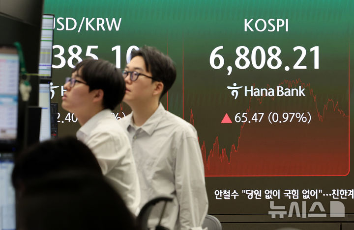 코스피 상승, 6800선 마감