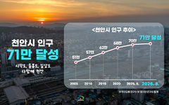 천안시, 71만 인구 돌파…기업유치 통한 일자리 창출 등 작용