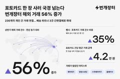해외 중고거래 3건 중 1건은 '이것'…건당 4.2만원