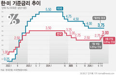 한은, 기준금리 2연속 인상…"물가·경기 점검해 추가 인상 결정"