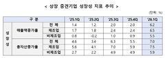 상장 중견기업, 1분기 성적보니…"성장·수익성 개선"
