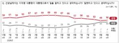 이 대통령 국정지지율 50%…2주 전보다 1%p↑[NBS]