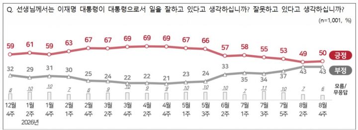 이 대통령 국정지지율 50%…2주 전보다 1%p↑