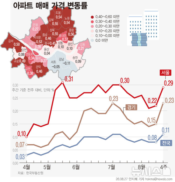 [그래픽] 강남 아파트가격 3주째 하락…노·도·강은 상승폭 키워