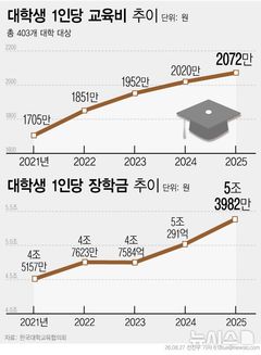 대학생 1인당 장학금 400만원 돌파…비수도권이 더 받아