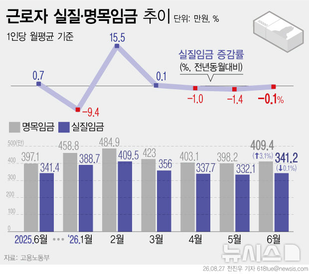 [그래픽] 고물가에 발목 잡힌 실질임금…3개월 연속 마이너스