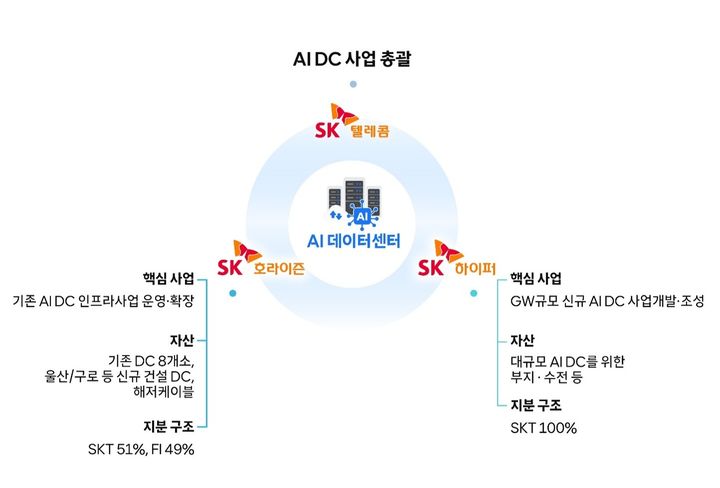 SKT, AIDC 전문 자회사 'SK호라이즌' 설립…3조 투자 유치(종합)