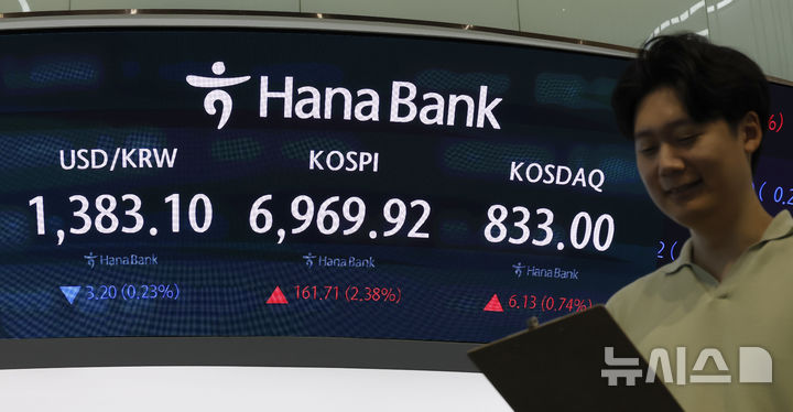 칠천피 눈앞 코스피, 6900선 개장