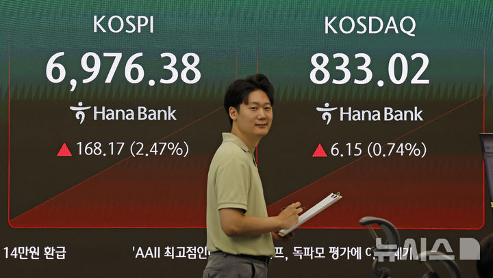 코스피, 2.76% 오른 6996.12 개장