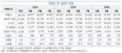 7월 중소기업 취업 2569만명…전월대비 4만명↑