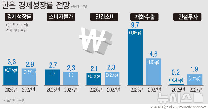 [그래픽] 한은, 경제성장률 2.6%→3.3% 상향…5년 만에 최고