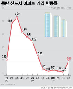 거래 92% 급감한 '동탄' 집값 상승폭 확대…삼성 5억원 사내대출 촉각
