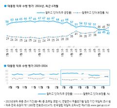 이 대통령 국정지지율 42%…취임 후 최저[한국갤럽]