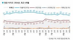 민주당 39%·국민의힘 25%…민주 2%p↓·국힘 변동 없어
