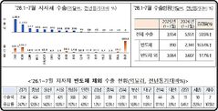 반도체가 이끈 수출 호조…올해 16개 광역지자체 수출 모두 증가