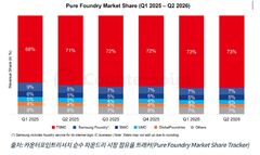파운드리 시장 전년比 29% 성장…TSMC 점유율 73% 1위