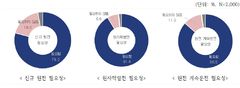 국민 10명 중 8명 "신규원전 건설 필요"…'거주지 인근 찬성' 과반 넘겨