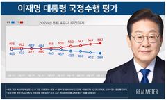 이 대통령 국정지지율 38.9%…7주째 하락, 취임 후 최저[리얼미터]