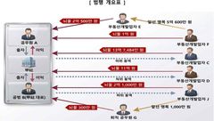 '지역 개발사업 30억 수뢰' 안성시 고위 공무원 추가 기소