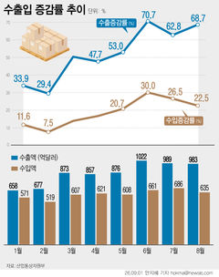 8월 수출 982.5억弗 전년比 68.7%↑…반도체 '역대 최대' 경신(종합2보)