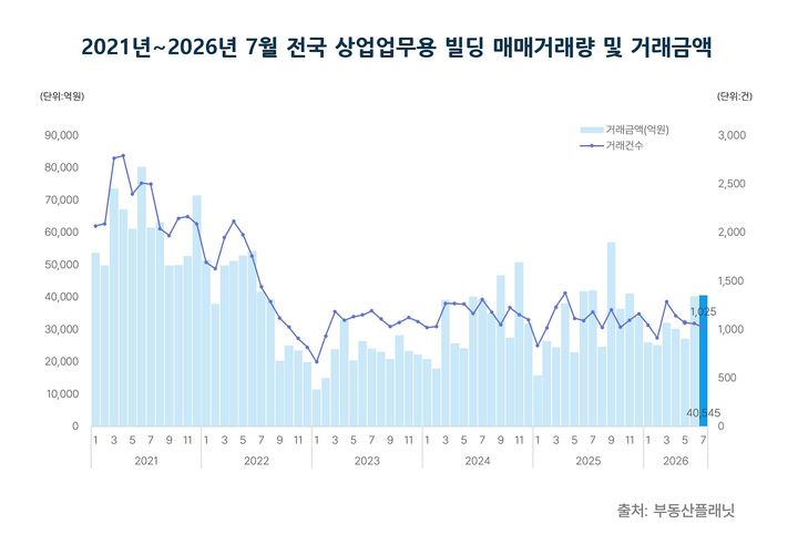 빌딩시장 '양극화'…거래 줄었는데 100억대는 76% 증가