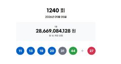 1240회 로또 1등 각 17억씩…자동14명·수동2명(종합)