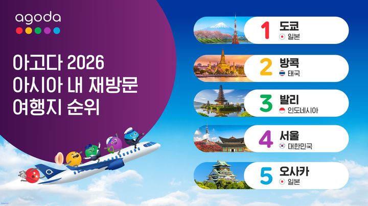 서울, 亞 재방문 여행지 3위→4위…日 도쿄 2위→1위